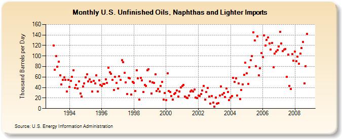 U.S. Unfinished Oils, Naphthas and Lighter Imports  (Thousand Barrels per Day)