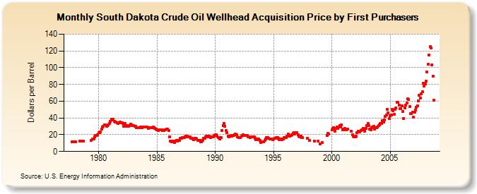 South Dakota Crude Oil Wellhead Acquisition Price by First Purchasers  (Dollars per Barrel)