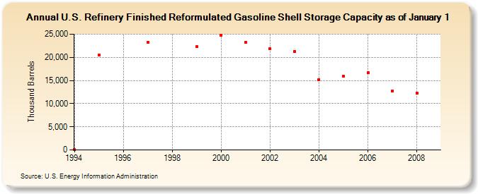 U.S. Refinery Finished Reformulated Gasoline Shell Storage Capacity as of January 1  (Thousand Barrels)