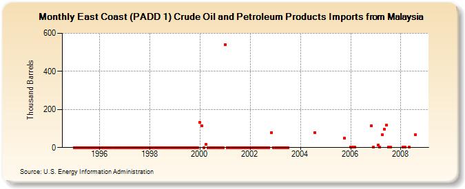 East Coast (PADD 1) Crude Oil and Petroleum Products Imports from Malaysia  (Thousand Barrels)