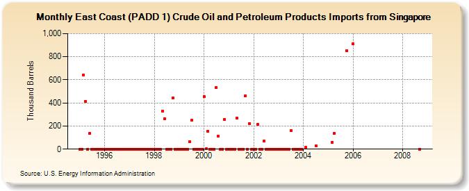 East Coast (PADD 1) Crude Oil and Petroleum Products Imports from Singapore  (Thousand Barrels)