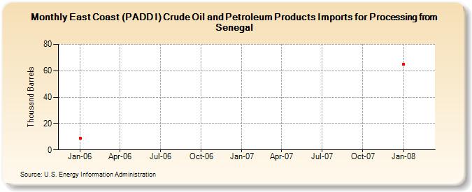 East Coast (PADD I) Crude Oil and Petroleum Products Imports for Processing from Senegal  (Thousand Barrels)