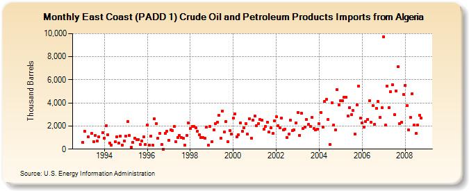 East Coast (PADD 1) Crude Oil and Petroleum Products Imports from Algeria  (Thousand Barrels)