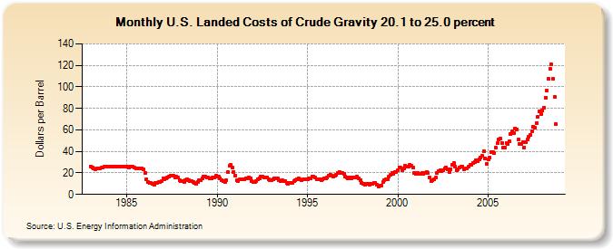 U.S. Landed Costs of Crude Gravity 20.1 to 25.0 percent  (Dollars per Barrel)