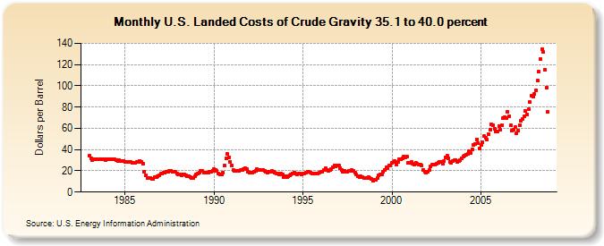 U.S. Landed Costs of Crude Gravity 35.1 to 40.0 percent  (Dollars per Barrel)