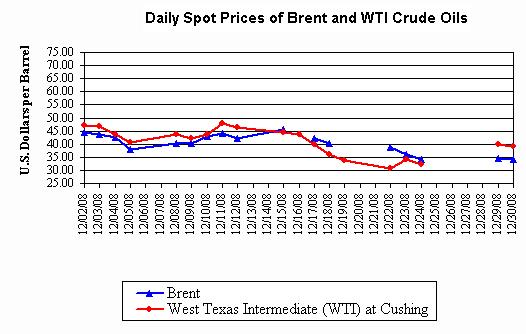 This is a line chart showing the spot prices of  Brent and West Texas Intermediate crude oils for the last 
21 days.  The data for this chart are included in the html and spreadsheet files available by clicking 
on html or xls directly below the chart.