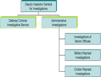 INV chart