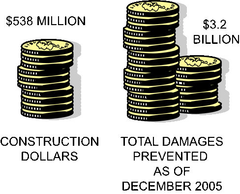 image of cost benefit ratio for New England Flood Control Projects