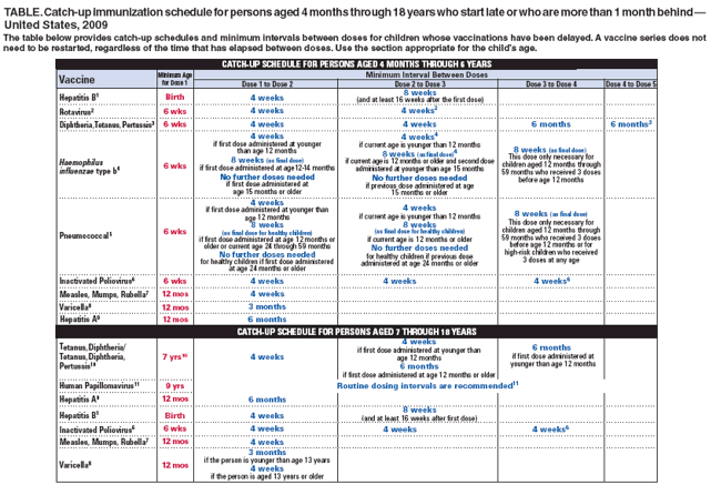 TABLE. Catch-up immunization schedule for persons aged 4 months through 18 years who start late or who are more than 1 month behind —
United States, 2009