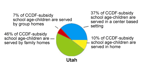 Pie chart of Utah Settings, see table below for data