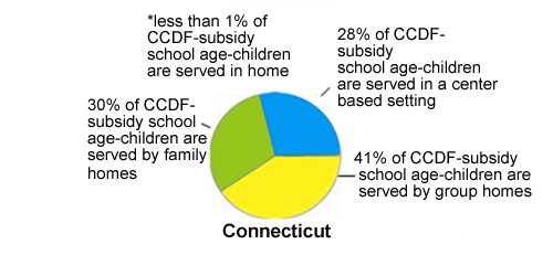 Pie chart of Connecticut Settings, see table below for data