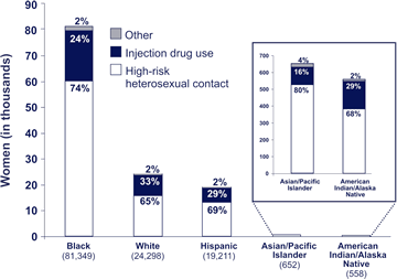 African American
No.: 81,349
Heterosexual contact: 74%
Injection drug use: 24%
Other: 2%

White
No.: 24,298
Heterosexual contact: 65%
Injection drug use: 33%
Other: 2%

Hispanic
No.: 19,211
Heterosexual contact: 70%
Injection drug use: 29%
Other: 2%

Asian/Pacific Islander
No.: 652
Heterosexual contact: 80%
Injection drug use: 16%
Other: 3%

American Indian/Alaska Native
No.: 558
Heterosexual contact: 68%
Injection drug use: 29%
Other: 2%