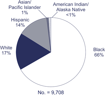 No. = 9,708

African American: 66%
White: 17%
Hispanic: 14%
Asian/Pacific Islander: 1%
Unknown/multiple races: 1%
American Indian/Alaska Native: <1%