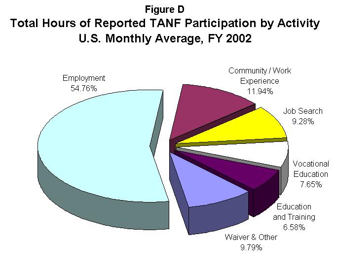 Figure D Total Hours of Reported TANF Participation by Activity U.S. Monthly Average, FY 2002