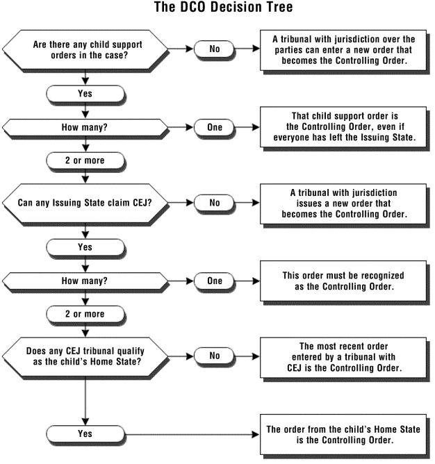 Determination of Controlling Order Flowchart