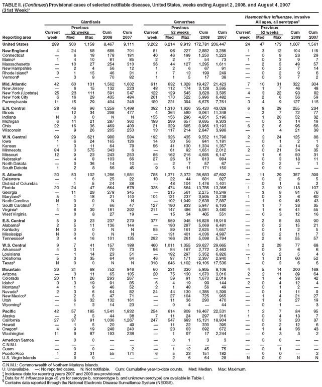 TABLE II. (Continued) Provisional cases of selected notifiable diseases, United States, weeks ending August 2, 2008, and August 4, 2007
(31st Week)*
Haemophilus influenzae, invasive
Giardiasis Gonorrhea All ages, all serotypes†
Previous Previous Previous
Current 52 weeks Cum Cum Current 52 weeks Cum Cum Current 52 weeks Cum Cum
Reporting area week Med Max 2008 2007 week Med Max 2008 2007 week Med Max 2008 2007
United States 288 300 1,158 8,467 9,111 3,202 6,214 8,913 172,781 206,447 24 47 173 1,607 1,561
New England 4 24 58 685 701 81 96 227 2,882 3,285 1 3 12 104 115
Connecticut — 6 18 178 181 40 46 199 1,250 1,223 — 0 9 23 29
Maine§ 1 4 10 81 85 2 2 7 54 73 1 0 3 9 7
Massachusetts — 10 27 254 310 36 44 127 1,295 1,611 — 2 5 49 57
New Hampshire — 2 4 56 12 1 2 6 67 91 — 0 2 7 14
Rhode Island§ 3 1 15 46 31 1 7 13 199 249 — 0 2 9 6
Vermont§ — 3 9 70 82 1 1 5 17 38 — 0 3 7 2
Mid. Atlantic 42 60 131 1,562 1,602 611 632 1,028 19,427 21,423 7 10 31 322 304
New Jersey — 6 15 132 223 48 112 174 3,128 3,595 — 1 7 46 48
New York (Upstate) 25 23 111 591 547 122 129 545 3,628 3,585 4 3 22 93 82
New York City 6 16 29 435 484 261 170 522 5,996 6,482 — 2 6 56 59
Pennsylvania 11 15 29 404 348 180 231 394 6,675 7,761 3 4 9 127 115
E.N. Central 28 46 96 1,259 1,498 382 1,310 1,626 35,420 43,028 6 8 28 255 234
Illinois — 12 34 298 477 4 364 589 9,061 11,348 — 2 7 72 77
Indiana N 0 0 N N 155 156 296 4,851 5,196 — 1 20 52 32
Michigan 6 11 21 287 360 189 299 657 9,695 9,303 — 0 3 14 19
Ohio 22 16 36 469 408 21 329 685 8,966 13,193 6 2 6 96 68
Wisconsin — 9 26 205 253 13 117 214 2,847 3,988 — 1 4 21 38
W.N. Central 99 29 621 988 584 192 326 435 9,552 11,798 2 3 24 125 88
Iowa 1 6 24 165 126 14 30 56 841 1,181 — 0 1 2 1
Kansas 1 3 11 64 78 56 41 130 1,334 1,357 — 0 4 14 9
Minnesota 84 0 575 343 6 — 61 92 1,651 2,012 2 0 21 34 35
Missouri 12 9 23 243 253 86 162 216 4,685 6,147 — 1 6 50 31
Nebraska§ — 4 8 103 66 27 26 51 813 884 — 0 3 18 11
North Dakota — 0 36 14 10 — 2 7 57 67 — 0 2 7 1
South Dakota 1 2 8 56 45 9 5 11 171 150 — 0 0 — —
S. Atlantic 30 53 102 1,286 1,581 785 1,371 3,072 36,683 47,692 2 11 29 357 399
Delaware — 1 6 25 22 18 22 44 681 827 — 0 2 6 5
District of Columbia — 1 5 24 38 — 48 104 1,476 1,401 — 0 1 5 2
Florida 20 24 47 664 678 325 474 564 13,785 13,366 1 3 10 118 107
Georgia — 11 29 278 345 — 215 561 2,275 10,249 — 3 9 91 76
Maryland§ 5 1 18 21 140 104 121 237 3,595 3,738 1 0 3 6 60
North Carolina N 0 0 N N — 102 1,949 2,638 7,887 — 1 9 45 43
South Carolina§ 1 3 7 66 47 127 190 833 5,847 6,193 — 1 7 33 35
Virginia§ 4 8 39 181 292 211 147 486 5,981 3,480 — 1 6 41 55
West Virginia — 0 8 27 19 — 15 34 405 551 — 0 3 12 16
E.S. Central 5 9 23 237 279 377 559 945 16,828 18,919 — 2 8 83 90
Alabama§ 2 5 11 136 144 — 190 287 5,069 6,481 — 0 2 15 21
Kentucky N 0 0 N N 85 89 161 2,625 1,657 — 0 1 2 5
Mississippi N 0 0 N N — 131 401 4,036 4,987 — 0 2 11 7
Tennessee§ 3 4 16 101 135 292 166 261 5,098 5,794 — 2 6 55 57
W.S. Central 9 7 41 157 188 460 1,011 1,355 29,627 29,665 1 2 29 77 68
Arkansas§ 4 3 11 70 73 96 84 167 2,772 2,463 — 0 3 6 6
Louisiana — 1 14 23 51 — 192 297 5,352 6,826 — 0 2 5 4
Oklahoma 5 3 35 64 64 46 87 171 2,397 2,840 1 1 21 60 52
Texas§ N 0 0 N N 318 646 1,102 19,106 17,536 — 0 3 6 6
Mountain 29 31 68 752 846 60 231 330 5,895 8,106 4 5 14 200 168
Arizona — 3 11 65 105 28 75 130 1,670 3,016 2 2 11 89 64
Colorado 20 11 26 293 267 — 59 91 1,670 2,019 — 1 4 38 42
Idaho§ 3 3 19 91 85 6 4 19 99 144 2 0 4 12 4
Montana§ 4 1 9 46 52 2 1 48 56 49 — 0 1 2 —
Nevada§ 2 3 6 64 82 24 44 130 1,385 1,399 — 0 1 11 9
New Mexico§ — 2 5 47 71 — 27 104 725 965 — 1 4 21 27
Utah — 6 32 132 161 — 11 36 290 470 — 1 6 27 19
Wyoming§ — 1 3 14 23 — 0 4 — 44 — 0 1 — 3
Pacific 42 57 185 1,541 1,832 254 614 809 16,467 22,531 1 2 7 84 95
Alaska — 2 5 44 38 7 11 24 297 316 1 0 4 13 7
California 27 37 91 1,036 1,267 247 547 683 15,131 18,904 — 0 3 20 37
Hawaii — 1 5 20 49 — 11 22 330 395 — 0 2 12 6
Oregon§ 4 9 19 248 240 — 23 63 692 672 — 1 4 36 43
Washington 11 9 87 193 238 — 1 97 17 2,244 — 0 3 3 2
American Samoa — 0 0 — — — 0 1 3 3 — 0 0 — —
C.N.M.I. — — — — — — — — — — — — — — —
Guam — 0 0 — 2 — 1 12 45 75 — 0 1 — —
Puerto Rico 1 2 31 55 171 6 5 23 151 182 — 0 0 — 2
U.S. Virgin Islands — 0 0 — — — 2 6 64 28 N 0 0 N N
C.N.M.I.: Commonwealth of Northern Mariana Islands.
U: Unavailable. —: No reported cases. N: Not notifiable. Cum: Cumulative year-to-date counts. Med: Median. Max: Maximum.
* Incidence data for reporting years 2007 and 2008 are provisional. † Data for H. influenzae (age <5 yrs for serotype b, nonserotype b, and unknown serotype) are available in Table I. § Contains data reported through the National Electronic Disease Surveillance System (NEDSS).
