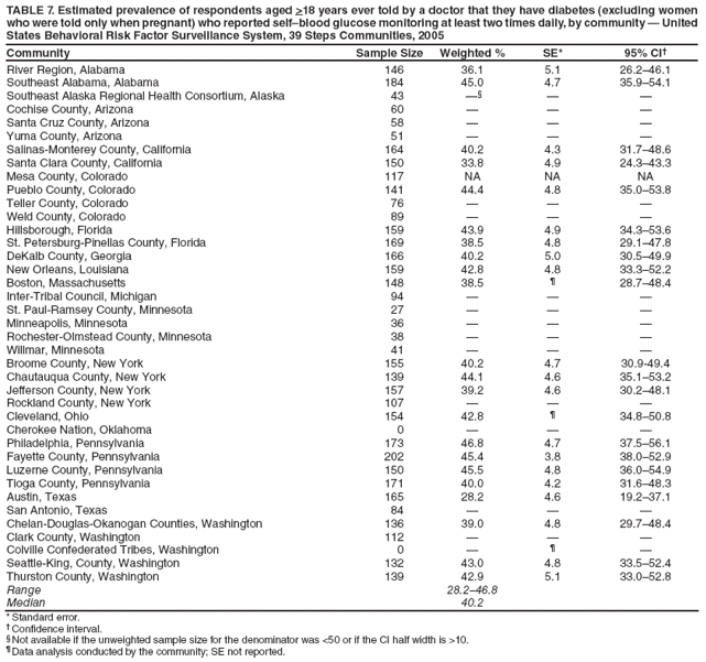 TABLE 7. Estimated prevalence of respondents aged >18 years ever told by a doctor that they have diabetes (excluding women who were told only when pregnant) who reported self–blood glucose monitoring at least two times daily, by community — United States Behavioral Risk Factor Surveillance System, 39 Steps Communities, 2005
Community
Sample Size
Weighted %
SE*
95% CI†
River Region, Alabama
146
36.1
5.1
26.2–46.1
Southeast Alabama, Alabama
184
45.0
4.7
35.9–54.1
Southeast Alaska Regional Health Consortium, Alaska
43
—§
—
—
Cochise County, Arizona
60
—
—
—
Santa Cruz County, Arizona
58
—
—
—
Yuma County, Arizona
51
—
—
—
Salinas-Monterey County, California
164
40.2
4.3
31.7–48.6
Santa Clara County, California
150
33.8
4.9
24.3–43.3
Mesa County, Colorado
117
NA
NA
NA
Pueblo County, Colorado
141
44.4
4.8
35.0–53.8
Teller County, Colorado
76
—
—
—
Weld County, Colorado
89
—
—
—
Hillsborough, Florida
159
43.9
4.9
34.3–53.6
St. Petersburg-Pinellas County, Florida
169
38.5
4.8
29.1–47.8
DeKalb County, Georgia
166
40.2
5.0
30.5–49.9
New Orleans, Louisiana
159
42.8
4.8
33.3–52.2
Boston, Massachusetts
148
38.5
¶
28.7–48.4
Inter-Tribal Council, Michigan
94
—
—
—
St. Paul-Ramsey County, Minnesota
27
—
—
—
Minneapolis, Minnesota
36
—
—
—
Rochester-Olmstead County, Minnesota
38
—
—
—
Willmar, Minnesota
41
—
—
—
Broome County, New York
155
40.2
4.7
30.9-49.4
Chautauqua County, New York
139
44.1
4.6
35.1–53.2
Jefferson County, New York
157
39.2
4.6
30.2–48.1
Rockland County, New York
107
—
—
—
Cleveland, Ohio
154
42.8
¶
34.8–50.8
Cherokee Nation, Oklahoma
0
—
—
—
Philadelphia, Pennsylvania
173
46.8
4.7
37.5–56.1
Fayette County, Pennsylvania
202
45.4
3.8
38.0–52.9
Luzerne County, Pennsylvania
150
45.5
4.8
36.0–54.9
Tioga County, Pennsylvania
171
40.0
4.2
31.6–48.3
Austin, Texas
165
28.2
4.6
19.2–37.1
San Antonio, Texas
84
—
—
—
Chelan-Douglas-Okanogan Counties, Washington
136
39.0
4.8
29.7–48.4
Clark County, Washington
112
—
—
—
Colville Confederated Tribes, Washington
0
—
¶
—
Seattle-King, County, Washington
132
43.0
4.8
33.5–52.4
Thurston County, Washington
139
42.9
5.1
33.0–52.8
Range
28.2–46.8
Median
40.2
* Standard error.
† Confidence interval.
§ Not available if the unweighted sample size for the denominator was <50 or if the CI half width is >10.
¶ Data analysis conducted by the community; SE not reported.