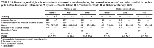 TABLE 33. Percentage of high school students who used a condom during last sexual intercourse* and who used birth control pills before last sexual intercourse,*† by sex — Pacific Island U.S. Territories, Youth Risk Behavior Survey, 2007
Condom use
Birth control pill use
Female
Male
Total
Female
Male
Total
Territory
%
CI§
%
CI
%
CI
%
CI
%
CI
%
CI
American Samoa
34.5
—¶
45.7
—
41.2
—
4.0
—
2.9
—
3.8
—
Commonwealth of the Northern Mariana Islands
34.0
—
46.6
—
40.1
—
8.7
—
12.4
—
10.5
—
Guam
27.0
21.7–33.1
44.6
35.8–53.7
35.1
30.2–40.4
5.9
3.5–9.8
8.4
4.9–14.0
7.0
4.7–10.2
Republic of the Marshall Islands
47.5
—
52.8
—
50.2
—
6.2
—
9.2
—
7.8
—
Republic of Palau
—
—
—
—
49.4
—
—
—
—
—
9.3
—
Median
34.3
46.2
41.2
6.0
8.8
7.8
Range
27.0–47.5
44.6–52.8
35.1–50.2
4.0–8.7
2.9–12.4
3.8–10.5
* Among students who were currently sexually active.
† To prevent pregnancy.
§ 95% confidence interval.
¶ Not available.