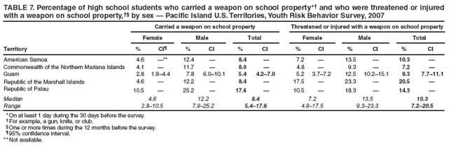 TABLE 7. Percentage of high school students who carried a weapon on school property*† and who were threatened or injured with a weapon on school property,†§ by sex — Pacific Island U.S. Territories, Youth Risk Behavior Survey, 2007
Carried a weapon on school property
Threatened or injured with a weapon on school property
Female
Male
Total
Female
Male
Total
Territory
%
CI¶
%
CI
%
CI
%
CI
%
CI
%
CI
American Samoa
4.6
—**
12.4
—
8.4
—
7.2
—
13.5
—
10.3
—
Commonwealth of the Northern Mariana Islands
4.1
—
11.7
—
8.0
—
4.8
—
9.3
—
7.2
—
Guam
2.8
1.8–4.4
7.8
6.0–10.1
5.4
4.2–7.0
5.2
3.7–7.2
12.5
10.2–15.1
9.3
7.7–11.1
Republic of the Marshall Islands
4.6
—
12.2
—
8.4
—
17.5
—
23.3
—
20.5
—
Republic of Palau
10.5
—
25.2
—
17.6
—
10.5
—
18.3
—
14.3
—
Median
4.6
12.2
8.4
7.2
13.5
10.3
Range
2.8–10.5
7.8–25.2
5.4–17.6
4.8–17.5
9.3–23.3
7.2–20.5
* On at least 1 day during the 30 days before the survey.
† For example, a gun, knife, or club.
§ One or more times during the 12 months before the survey.
¶ 95% confidence interval.
** Not available.