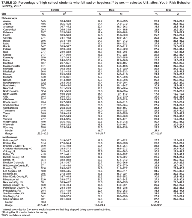 TABLE 20. Percentage of high school students who felt sad or hopeless,*† by sex — selected U.S. sites, Youth Risk Behavior
Survey, 2007
Female Male Total
Site % CI§ % CI % CI
State surveys
Alaska 34.5 30.4–39.0 19.2 15.7–23.3 26.9 24.2–29.8
Arizona 40.6 35.5–45.9 24.4 21.9–27.2 32.5 29.4–35.8
Arkansas 40.9 36.7–45.2 22.1 18.3–26.3 31.4 28.5–34.5
Connecticut 29.3 26.9–31.9 16.4 14.4–18.6 22.8 21.2–24.4
Delaware 35.7 32.5–39.0 18.4 16.2–20.9 26.9 24.9–28.9
Florida 33.5 30.9–36.3 17.8 15.8–20.0 25.7 24.2–27.2
Georgia 37.1 34.1–40.2 22.5 19.8–25.4 29.8 27.9–31.8
Hawaii 39.6 35.4–44.0 24.7 19.1–31.2 31.8 28.1–35.8
Idaho 35.9 31.8–40.1 19.1 16.4–22.2 27.4 24.7–30.2
Illinois 34.7 30.9–38.7 18.2 15.5–21.2 26.5 24.0–29.1
Indiana 36.2 32.3–40.3 18.7 15.7–22.0 27.5 24.3–31.0
Iowa 27.7 23.0–32.8 16.7 13.5–20.5 22.1 19.4–25.1
Kansas 31.7 27.7–36.0 18.3 14.7–22.5 25.0 21.9–28.4
Kentucky 35.9 32.7–39.3 23.1 20.7–25.6 29.4 27.2–31.8
Maine 27.9 24.0–32.3 16.4 12.9–20.6 22.2 19.0–25.7
Maryland 30.7 26.7–35.1 15.5 12.9–18.7 23.2 20.7–25.8
Massachusetts 31.1 28.3–34.0 16.8 14.6–19.3 24.0 22.0–26.0
Michigan 34.2 30.2–38.3 19.7 17.5–22.0 26.9 24.6–29.2
Mississippi 36.8 32.1–41.8 19.1 15.5–23.3 28.2 24.8–31.8
Missouri 29.5 25.5–33.8 17.5 14.5–21.0 23.6 21.1–26.3
Montana 34.0 31.9–36.1 17.7 15.1–20.8 25.8 23.8–27.8
Nevada 35.2 31.4–39.2 17.5 15.0–20.3 26.1 23.8–28.6
New Hampshire 32.2 28.3–36.3 17.4 14.9–20.4 24.6 22.4–27.0
New Mexico 39.7 36.4–43.0 21.8 19.1–24.7 30.8 28.3–33.4
New York 33.5 31.1–35.9 18.1 16.1–20.4 25.8 24.1–27.6
North Carolina 32.4 29.1–36.0 21.5 19.8–23.4 26.9 25.1–28.9
North Dakota 23.2 19.8–26.9 11.4 9.1–14.2 17.1 15.0–19.5
Ohio 30.4 26.0–35.1 20.0 17.2–23.0 25.1 22.3–28.1
Oklahoma 32.7 29.6–36.0 19.0 15.7–22.8 25.7 23.3–28.3
Rhode Island 29.4 25.7–33.3 17.8 14.6–21.5 23.6 20.8–26.7
South Carolina 31.7 28.5–35.1 23.3 20.5–26.4 27.5 25.4–29.6
South Dakota 30.8 26.2–35.8 16.1 13.8–18.7 23.4 20.6–26.4
Tennessee 34.8 30.1–39.9 19.0 16.0–22.5 26.8 23.7–30.2
Texas 38.9 35.9–41.9 22.4 19.5–25.6 30.5 28.3–32.8
Utah 29.8 25.2–34.9 22.2 18.7–26.0 25.9 22.2–30.0
Vermont 27.7 23.4–32.5 14.6 12.5–17.1 20.9 17.9–24.2
West Virginia 40.9 35.6–46.5 20.5 17.0–24.6 30.7 27.0–34.6
Wisconsin 29.6 26.8–32.5 15.6 13.0–18.7 22.4 20.3–24.7
Wyoming 35.8 32.3–39.4 21.3 18.9–23.8 28.2 26.0–30.6
Median 33.5 18.7 26.1
Range 23.2–40.9 11.4–24.7 17.1–32.5
Local surveys
Baltimore, MD 35.3 31.9–38.7 19.5 17.1–22.2 27.7 25.6–29.8
Boston, MA 31.4 27.6–35.4 20.8 18.3–23.6 26.2 23.7–28.9
Broward County, FL 36.0 31.5–40.8 20.1 15.6–25.4 28.0 25.2–31.1
Charlotte-Mecklenburg, NC 32.5 28.3–37.1 22.7 18.8–27.2 27.6 24.7–30.8
Chicago, IL 36.9 31.2–43.1 22.6 16.4–30.3 30.0 26.1–34.2
Dallas, TX 41.5 37.1–46.1 22.2 19.0–25.7 32.2 29.3–35.2
DeKalb County, GA 33.0 30.0–36.2 19.9 17.3–22.7 26.5 24.4–28.7
Detroit, MI 35.4 32.2–38.8 20.7 17.6–24.2 28.4 26.2–30.8
District of Columbia 31.3 28.1–34.7 22.7 19.2–26.6 26.8 24.4–29.3
Hillsborough County, FL 37.1 31.6–43.0 22.0 17.6–27.0 29.8 26.0–34.0
Houston, TX 32.0 29.0–35.2 24.3 21.2–27.7 28.2 26.2–30.3
Los Angeles, CA 39.0 33.8–44.5 24.4 18.7–31.1 31.5 27.5–35.9
Memphis, TN 30.5 27.2–33.9 18.5 15.3–22.1 24.8 22.6–27.2
Miami-Dade County, FL 37.7 34.7–40.8 22.2 19.5–25.2 30.0 27.8–32.3
Milwaukee, WI 32.9 28.8–37.2 21.2 18.3–24.5 27.1 24.2–30.1
New York City, NY 39.1 36.9–41.2 20.6 18.5–23.0 30.2 28.6–31.9
Orange County, FL 36.0 31.9–40.4 16.8 14.0–20.1 26.6 23.8–29.6
Palm Beach County, FL 31.6 28.4–34.9 19.9 16.5–23.8 26.0 23.5–28.6
Philadelphia, PA 38.4 35.1–41.9 22.1 19.2–25.3 31.4 28.8–34.1
San Bernardino, CA 38.0 32.9–43.3 24.0 20.2–28.3 31.0 27.8–34.3
San Diego, CA 34.1 30.8–37.5 21.1 18.5–23.8 27.5 25.5–29.7
San Francisco, CA 33.1 30.1–36.3 22.4 19.7–25.4 27.7 25.6–29.9
Median 35.3 21.6 27.8
Range 30.5–41.5 16.8–24.4 24.8–32.2
* Almost every day for 2 or more weeks in a row so that they stopped doing some usual activities.
† During the 12 months before the survey.
§ 95% confidence interval.