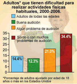 Tabla: Adultos que tienen dificultad para realizar actividades físicas habituales, 2000-2006. 