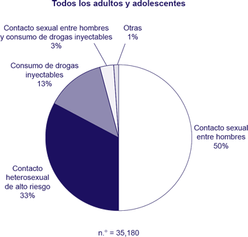 Categorías de transmisión entre adultos y adolescentes a quienes se les diagnosticó el VIH/SIDA en el 2006
		
Todos los adultos y adolescentes
n.° = 35,180
Contacto heterosexual de alto riesgo: 33%
Contacto sexualentre hombres: 50%
Consumo de drogas inyectables: 13%
Contacto sexual entre hombres y consumo de drogas inyectables: 3%
Otras: 1%