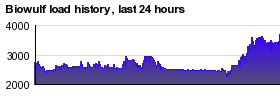 Plot graph of load.