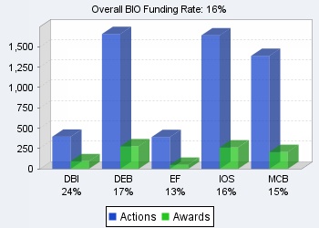 BIO funding rates chart