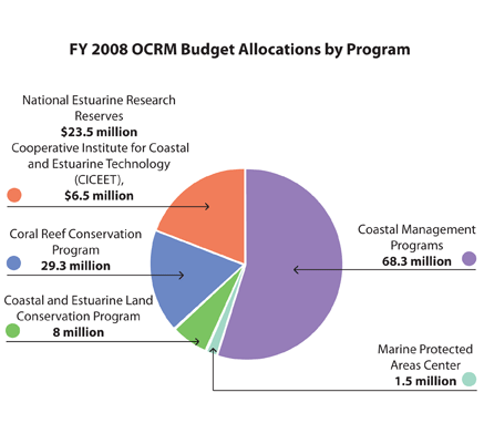 Funding Graph