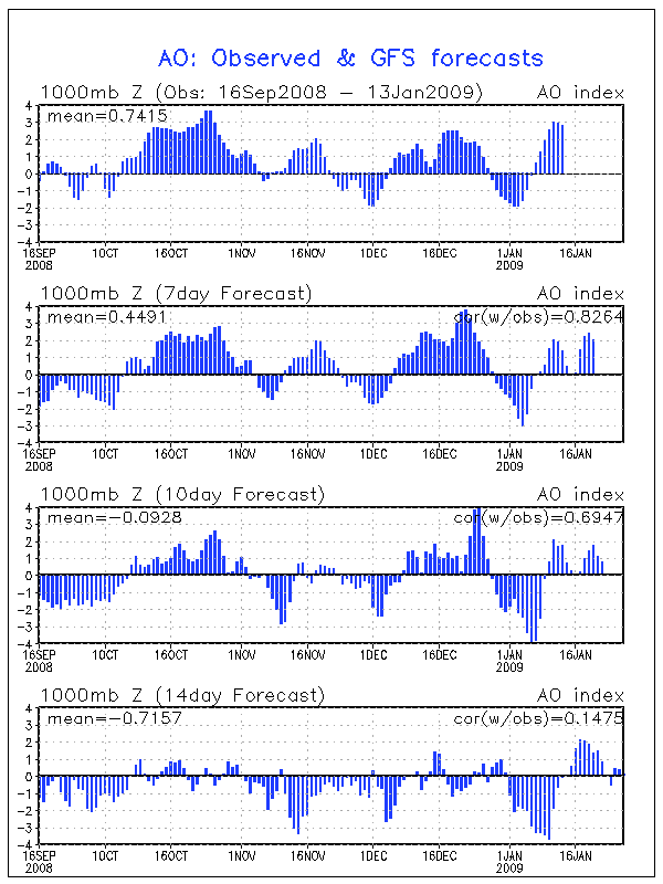 GFS AO Outlooks