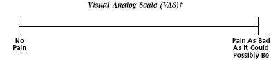 Table 12-2: Pain Intensity Scales. Visual presentation of two metrics for subjective patient pain. The second is Visual Analog Scale (VAS) († note applies). The scale is presented as a horizontal line with hash marks only at the end points.  The left endpoint is labeled “No Pain,” while the right endpoint is marked “The Worst Pain Possible.”