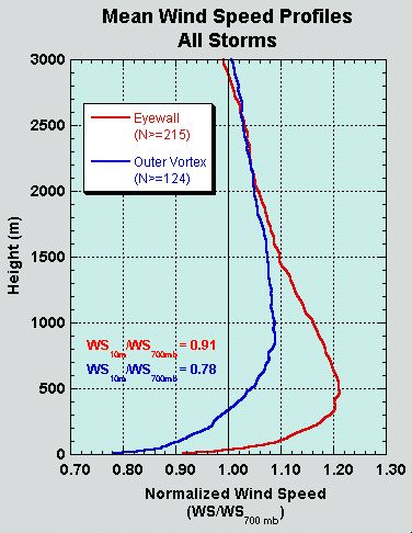 Mean Wind Speed Profiles, All Storms