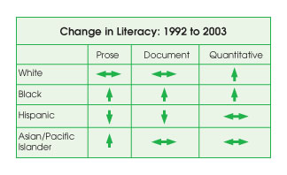 Change in Literacy between 1992 and 2003