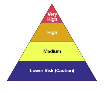 Risk Pyramid