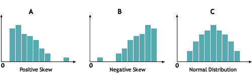 histograms showing positive skew, negative skew and normal distribution