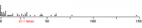 dispersion graph showing the position of the mean number of tornadoes by State for 2000