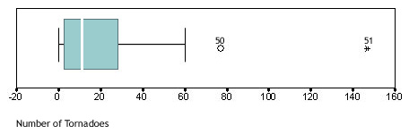 box-and-whisker plot of the 2000 tornado data set