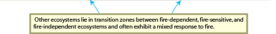 Diagram describing other ecosystems that lie in transition zones between fire-dependent, fire-independent, and fire-sensitive ecosystems and often exhibit a mixed response to fire.  