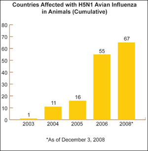 67 countries have been affected as of December 3, 2008.