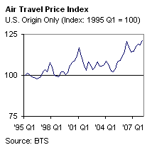 Air Fares. SOURCE: Bureau of Transportation Statistics (BTS) - Research and Innovative Technology Administration (RITA) - United States Department of Transportation (USDOT, US DOT or DOT). If you are a user with a disability and cannot view this image, please call 800-853-1351 or email answers@bts.gov for further assistance.