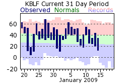 Temperature plot for Bluefield