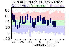 Temperature plot for Roanoke