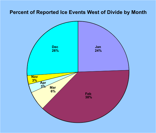 Percent by Month West of Divide