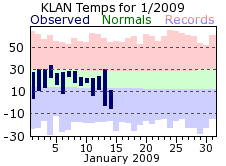 Current Climate Plot for Lansing. Click for current F6 Report for Lansing