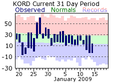 OHare temperatures for the last 31 days