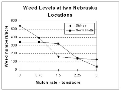 Graph showing weed levels at two locations in Nebraska
