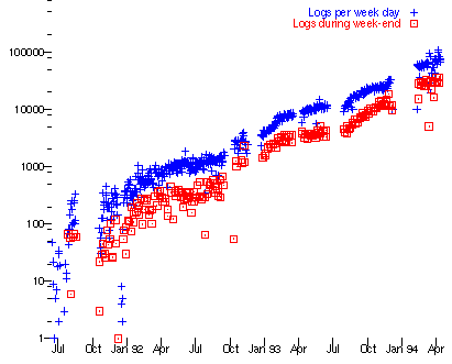 Graph of hits on
info.cern.ch 1991-94, rising by factor of 10 each year.