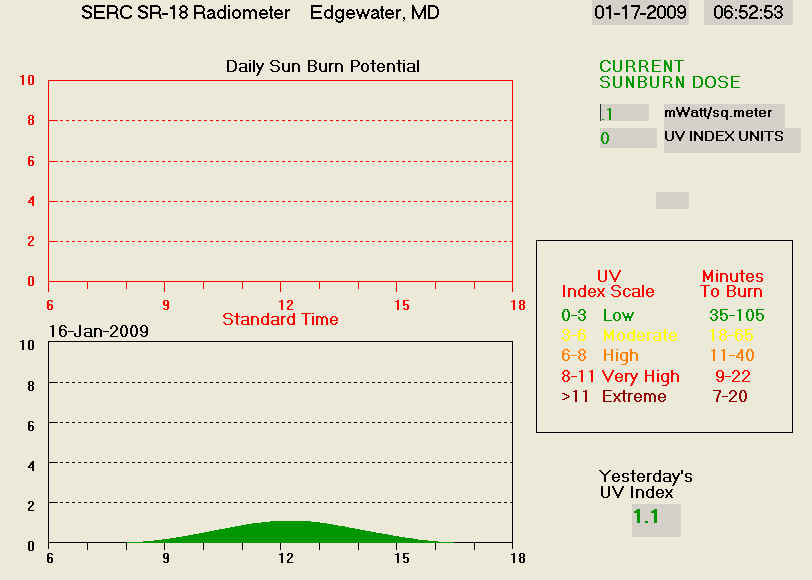 Real-time graphic of the amount of UV-B radiation recorded today on SERC's SR-18 radiometer.