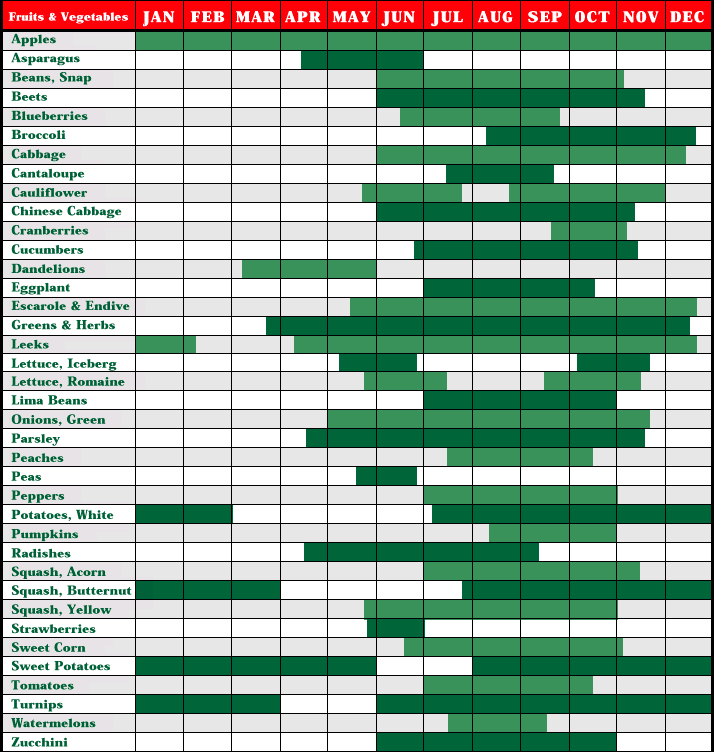 Veggies Chart