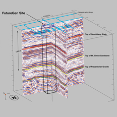 Seismic data from Mattoon confirms the FutureGen site is an excellent location for geologic storage of carbon dioxide.